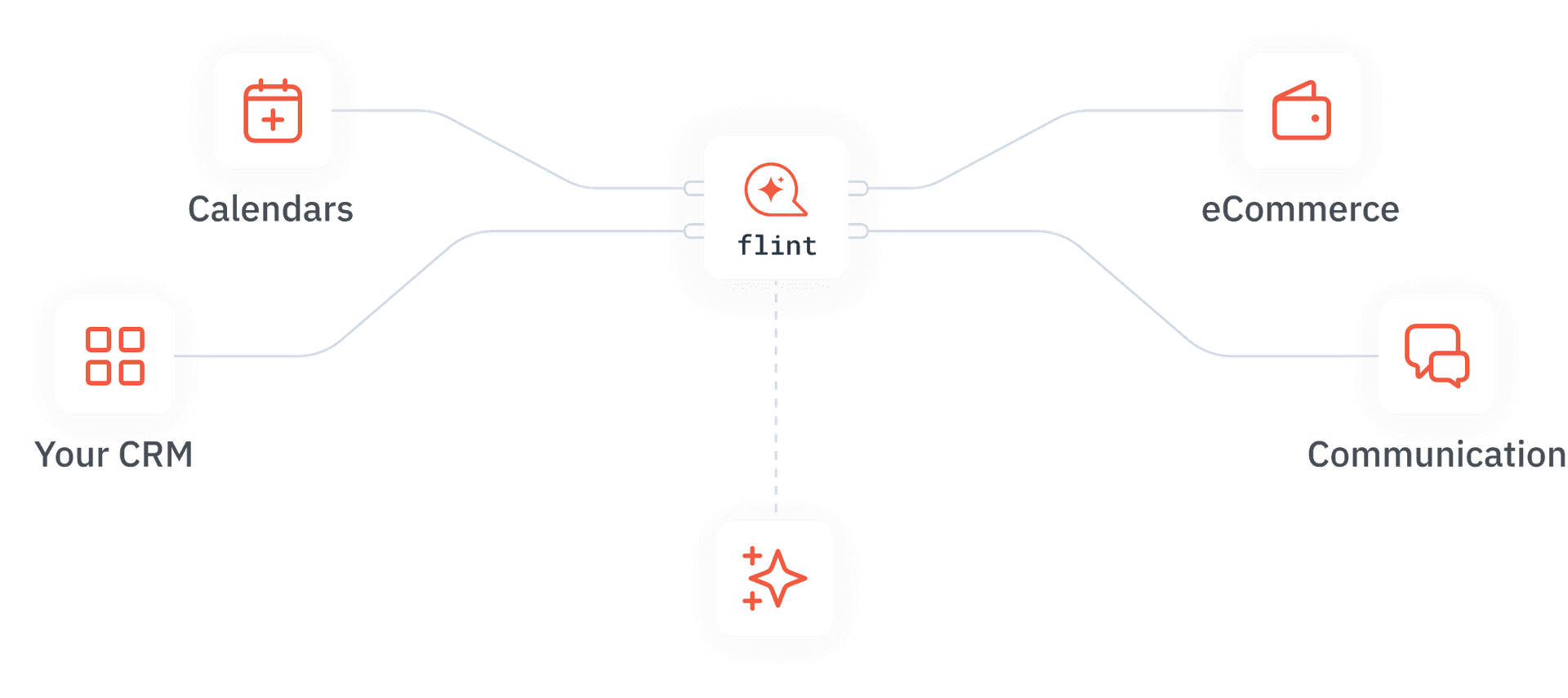Flint AI plug and play integrations diagram